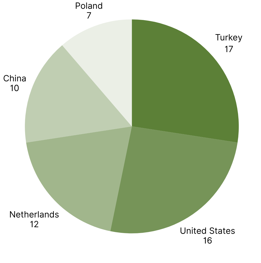 Top 5 Countries with the Most RASFF Alerts in Europe week 45.png